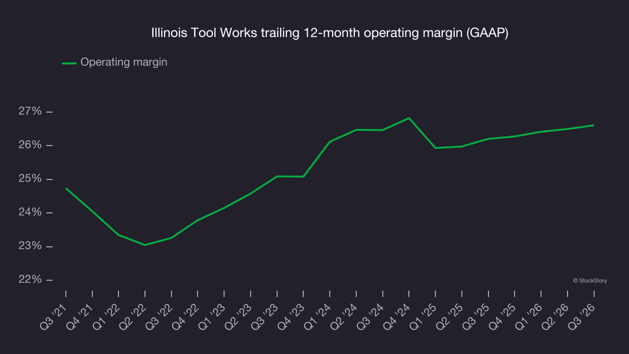 Illinois Tool Works trailing 12-month operating margin (GAAP)