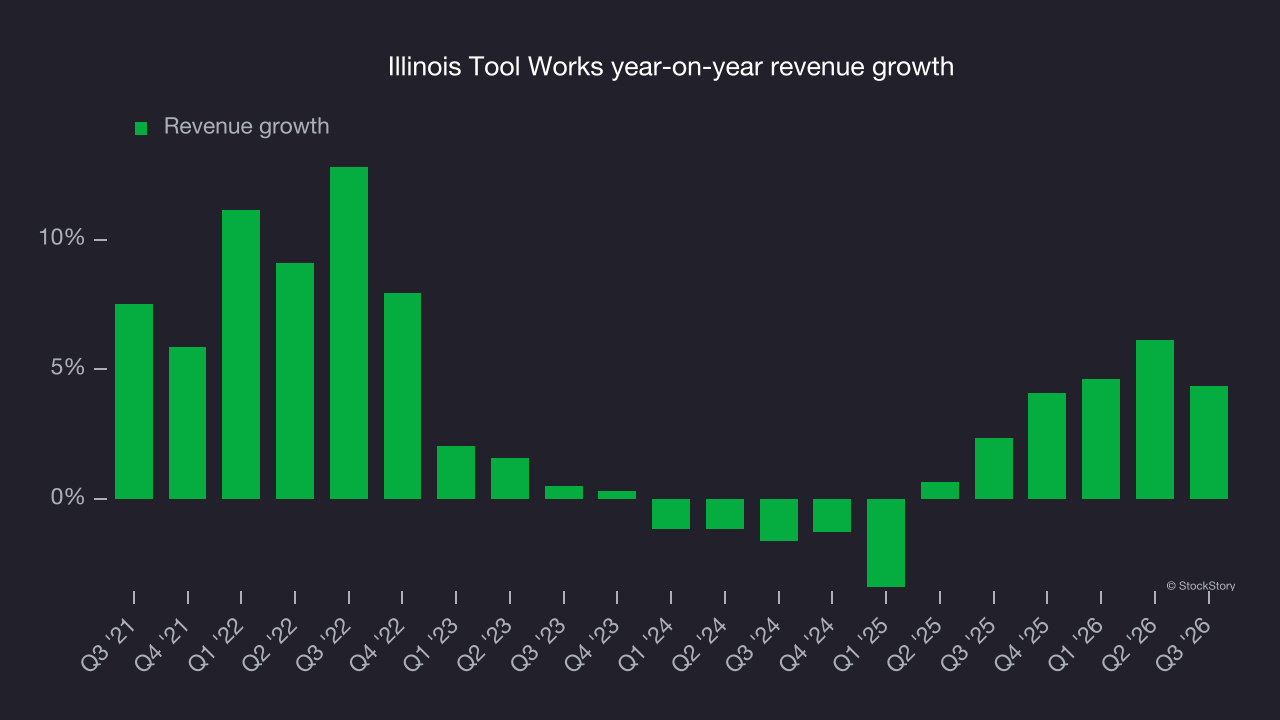 Illinois Tool Works year-on-year revenue growth