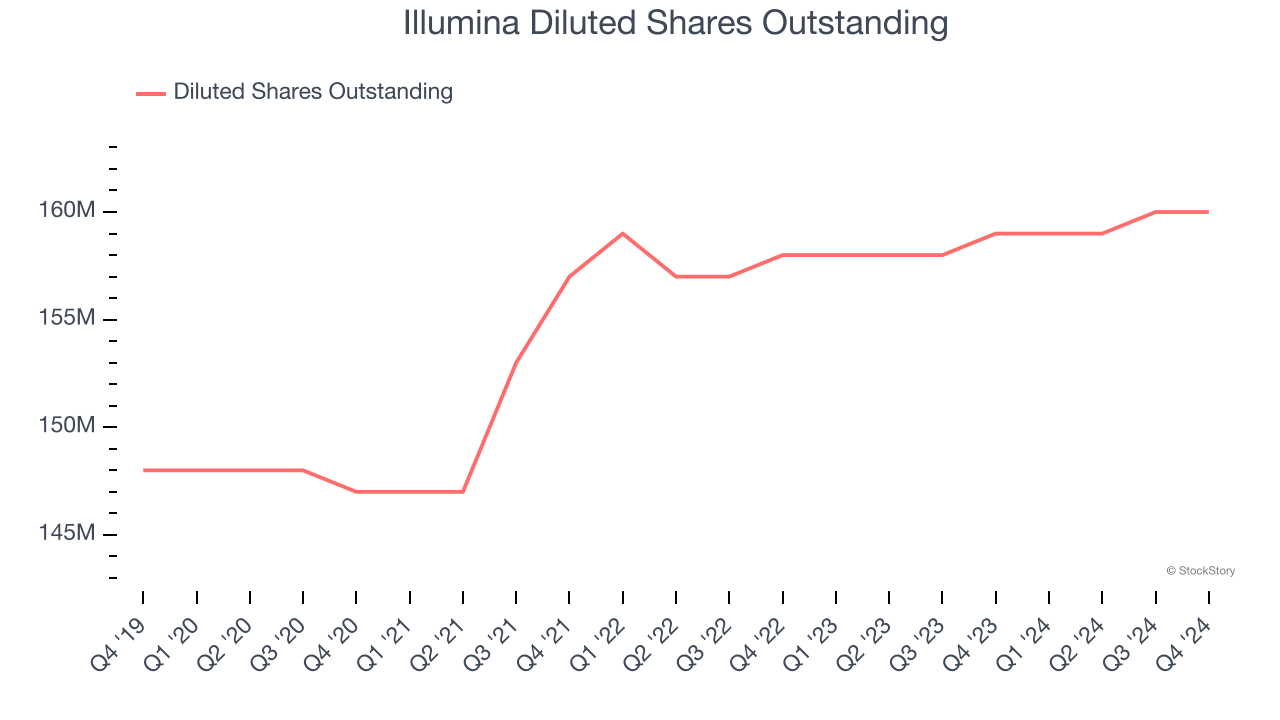 Illumina Diluted Shares Outstanding