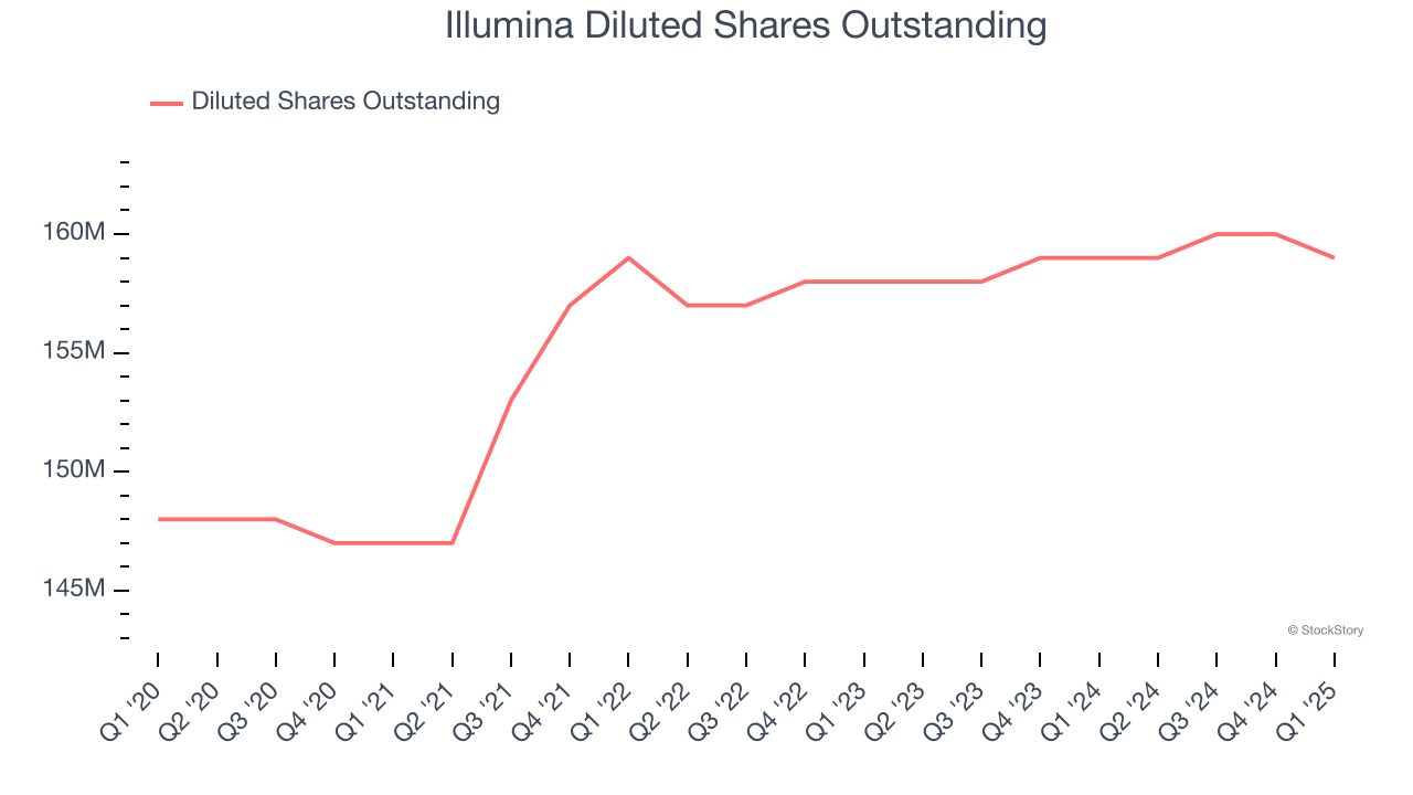 Illumina Diluted Shares Outstanding