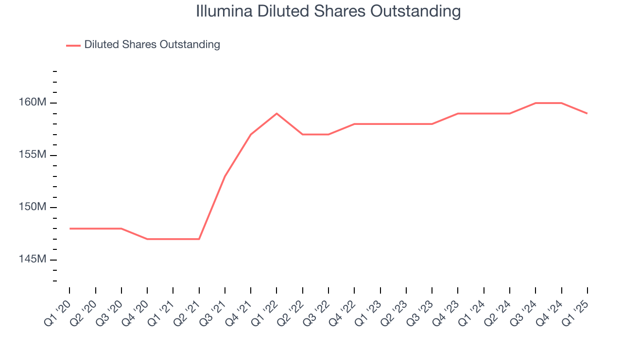 Illumina Diluted Shares Outstanding