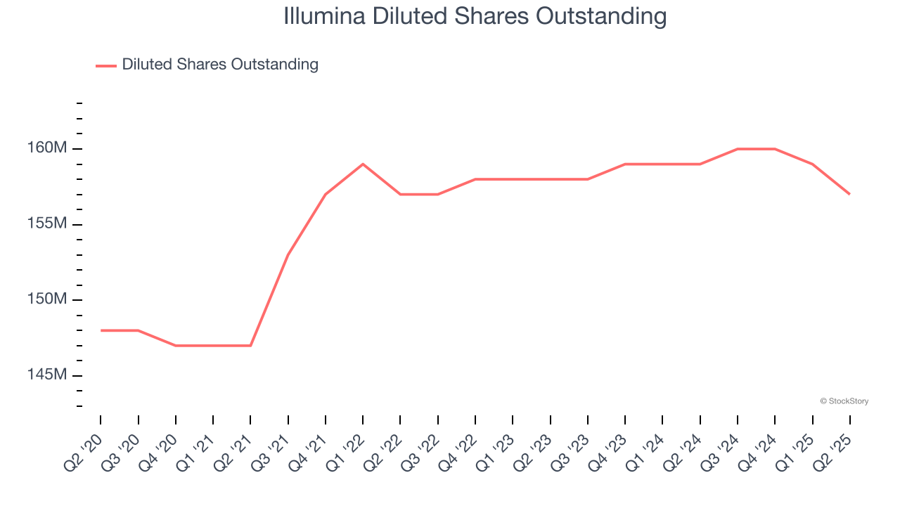 Illumina Diluted Shares Outstanding