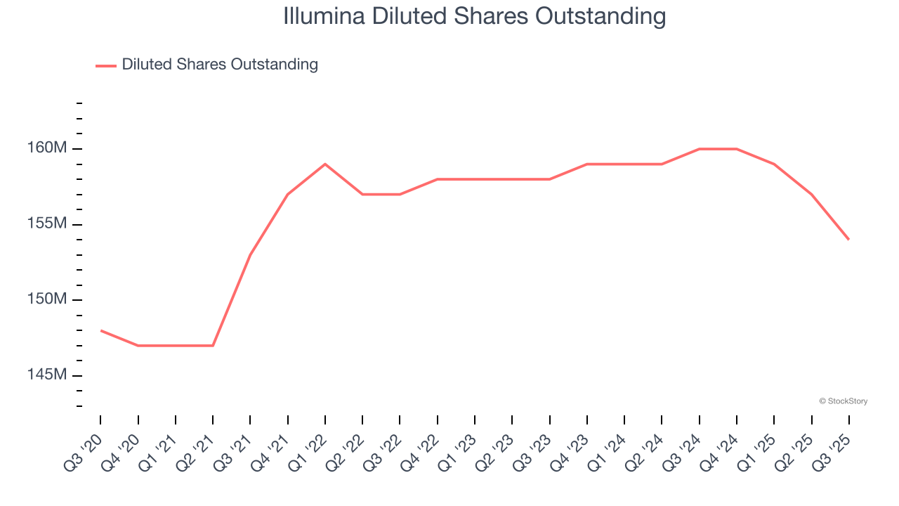 Illumina Diluted Shares Outstanding