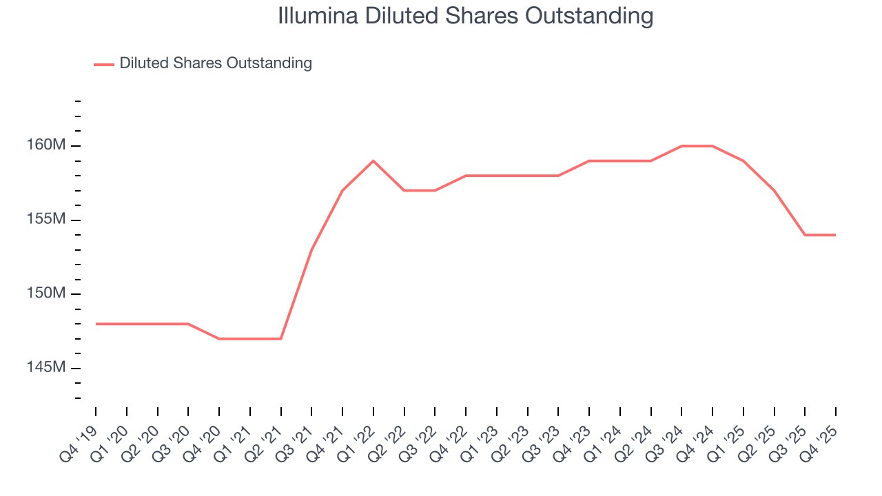 Illumina Diluted Shares Outstanding