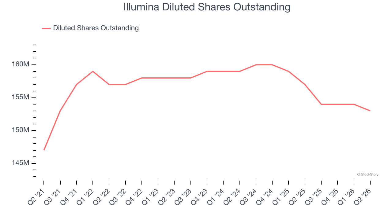 Illumina Diluted Shares Outstanding