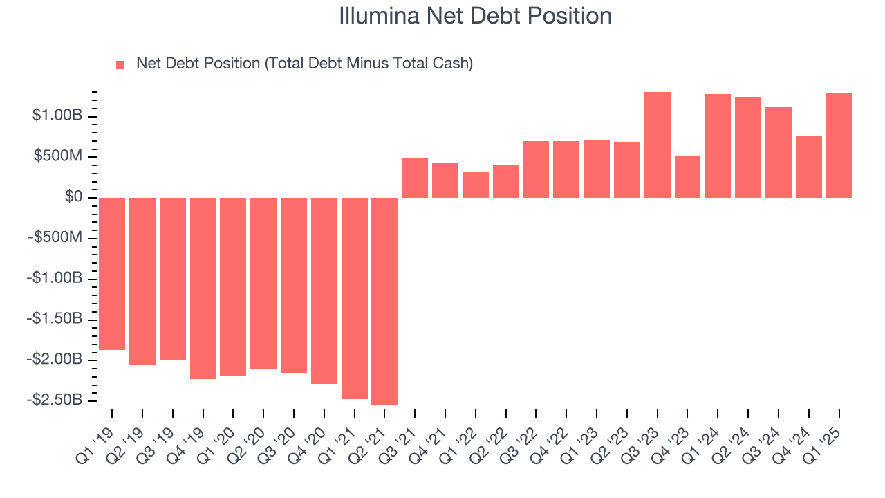 Illumina Net Debt Position