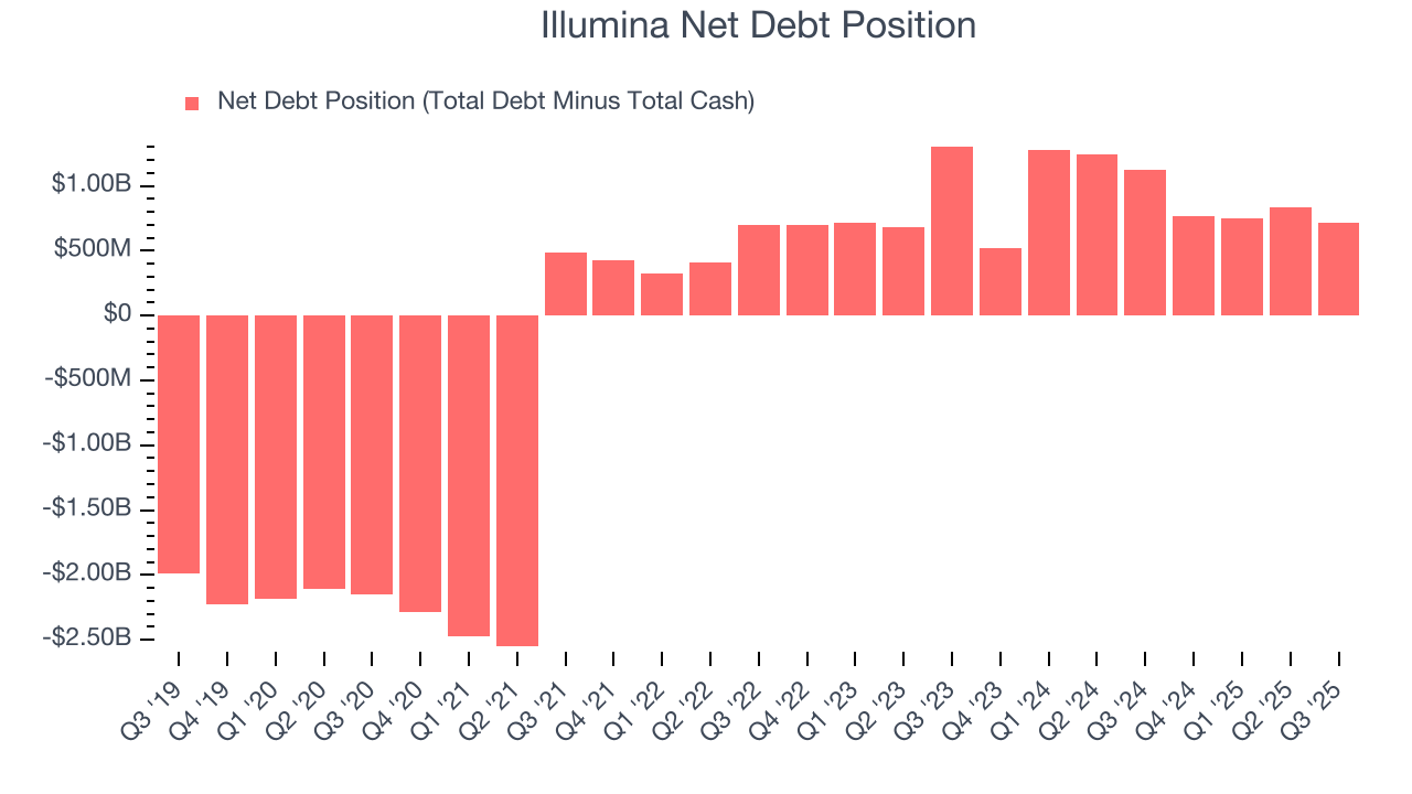 Illumina Net Debt Position