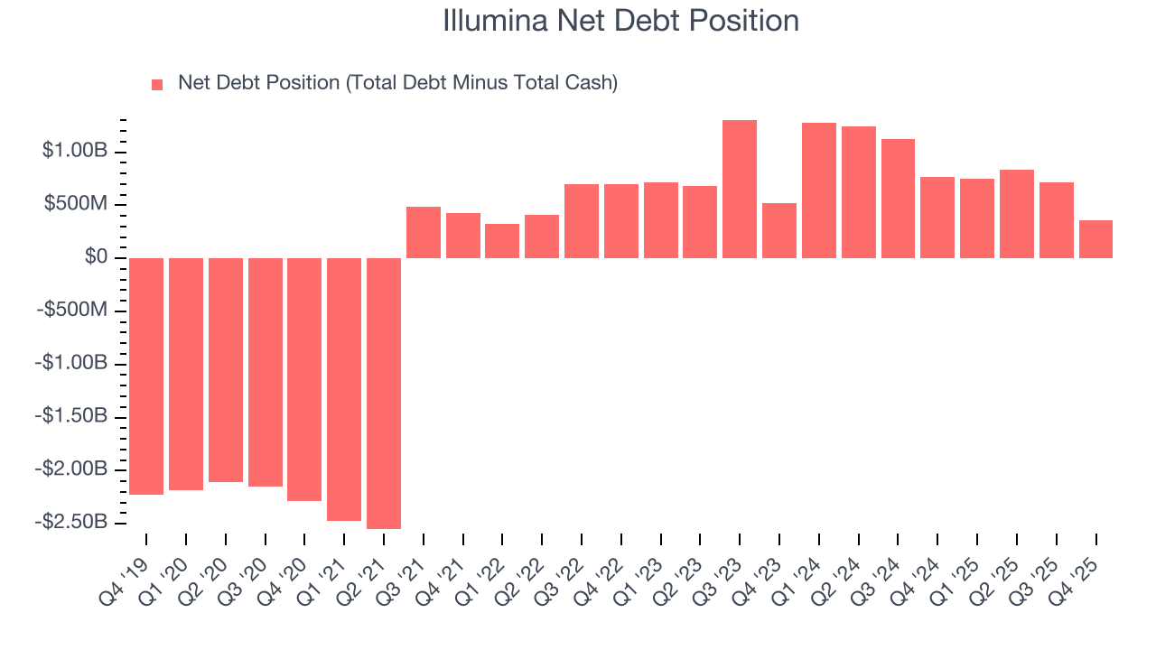 Illumina Net Debt Position
