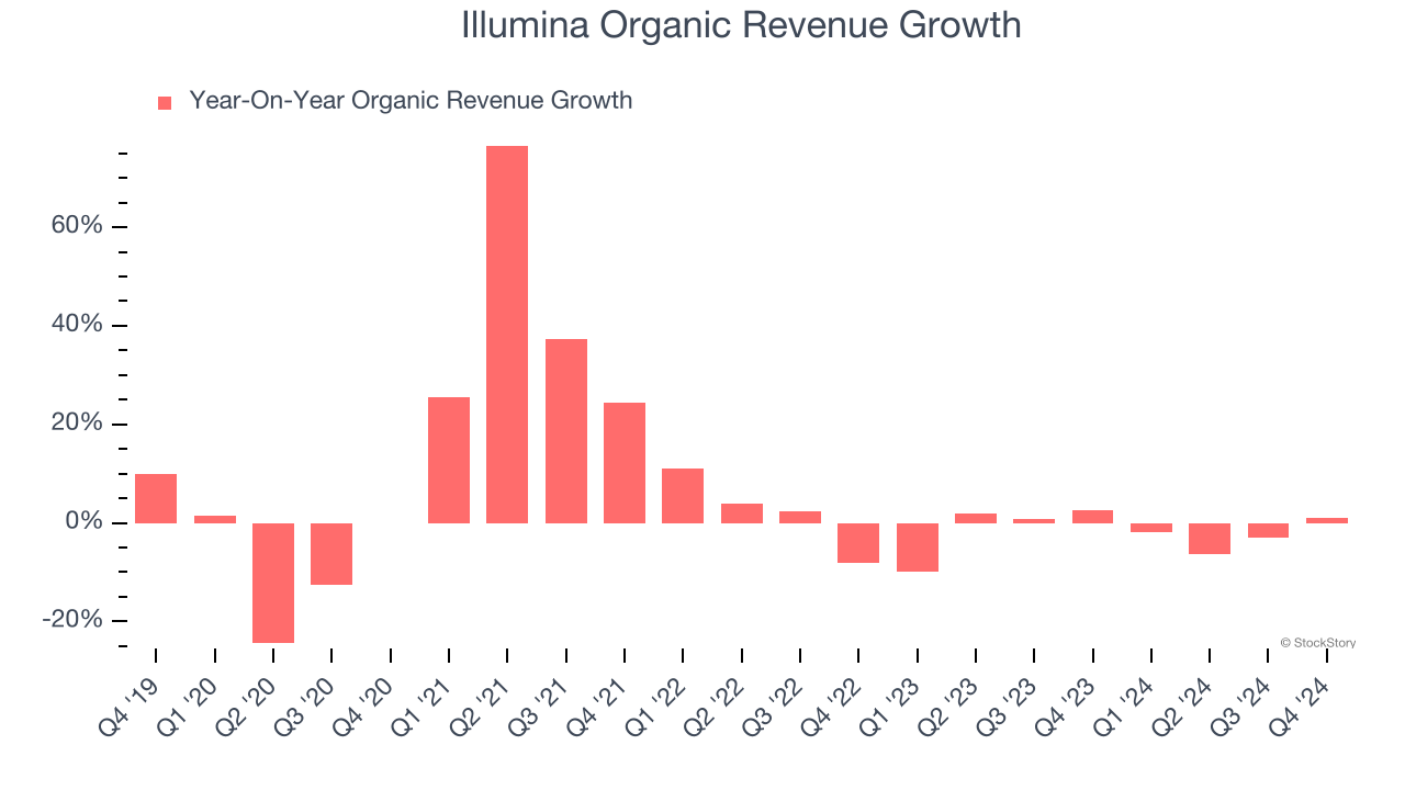 Illumina Organic Revenue Growth