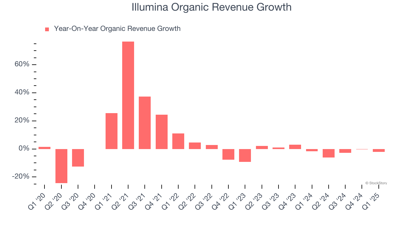 Illumina Organic Revenue Growth