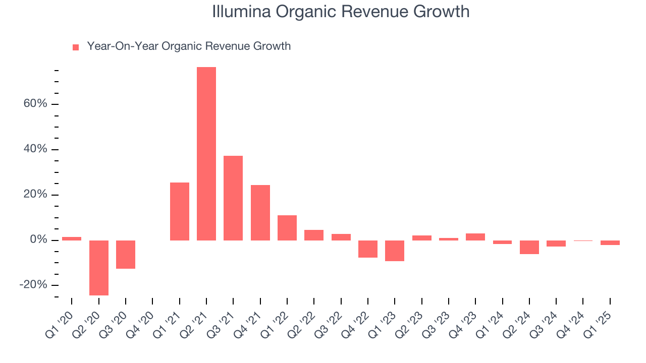 Illumina Organic Revenue Growth