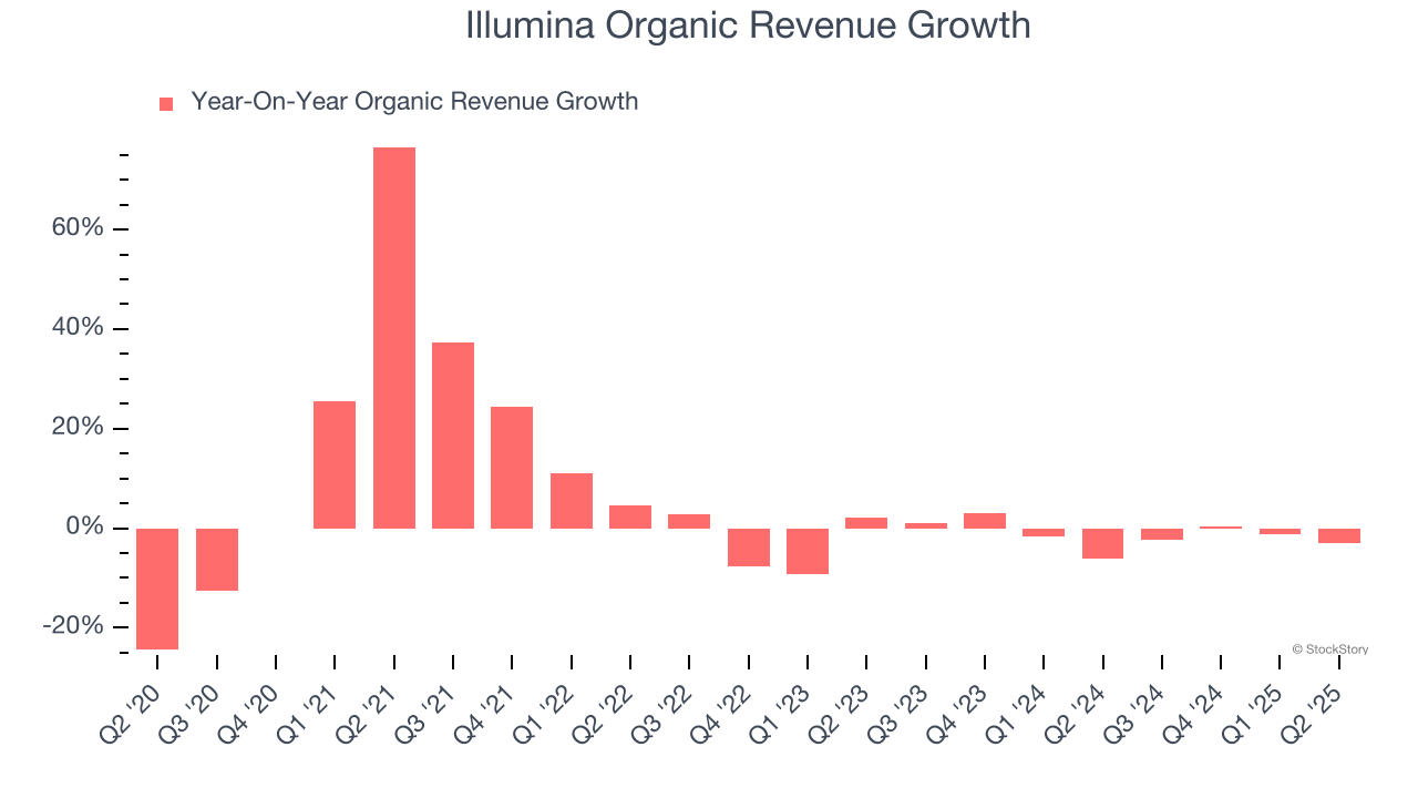 Illumina Organic Revenue Growth