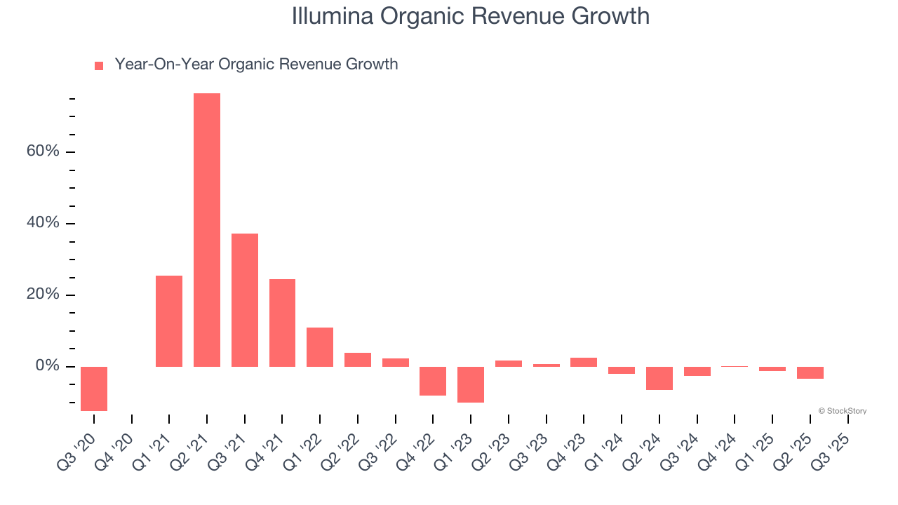 Illumina Organic Revenue Growth