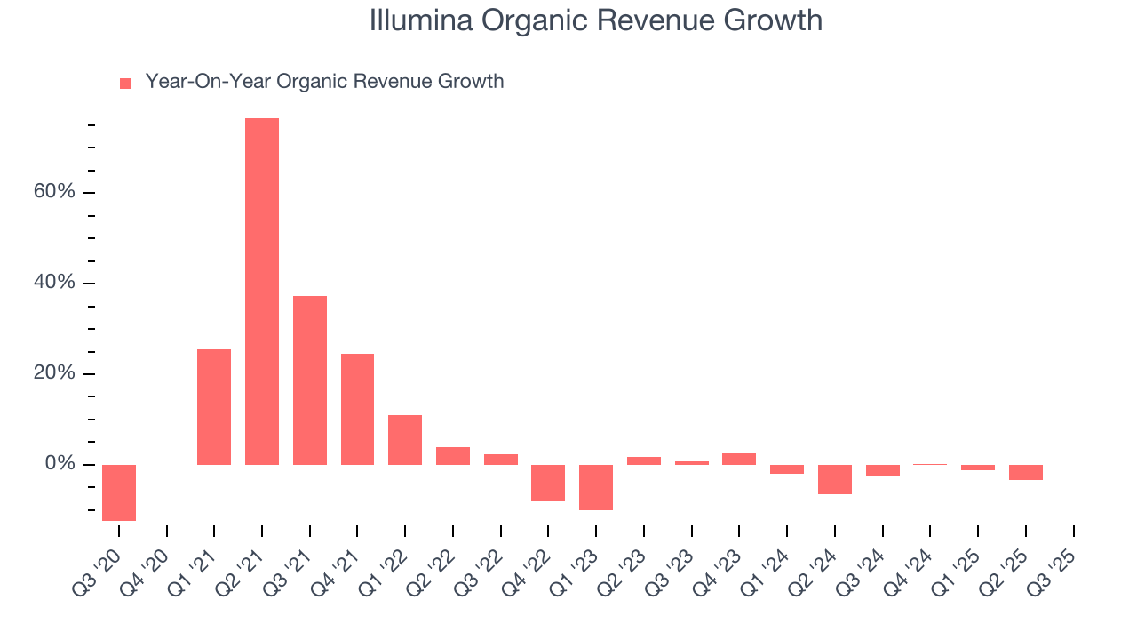 Illumina Organic Revenue Growth