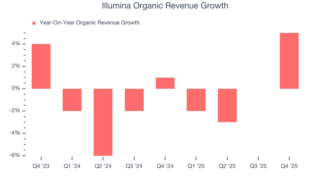 Illumina Organic Revenue Growth