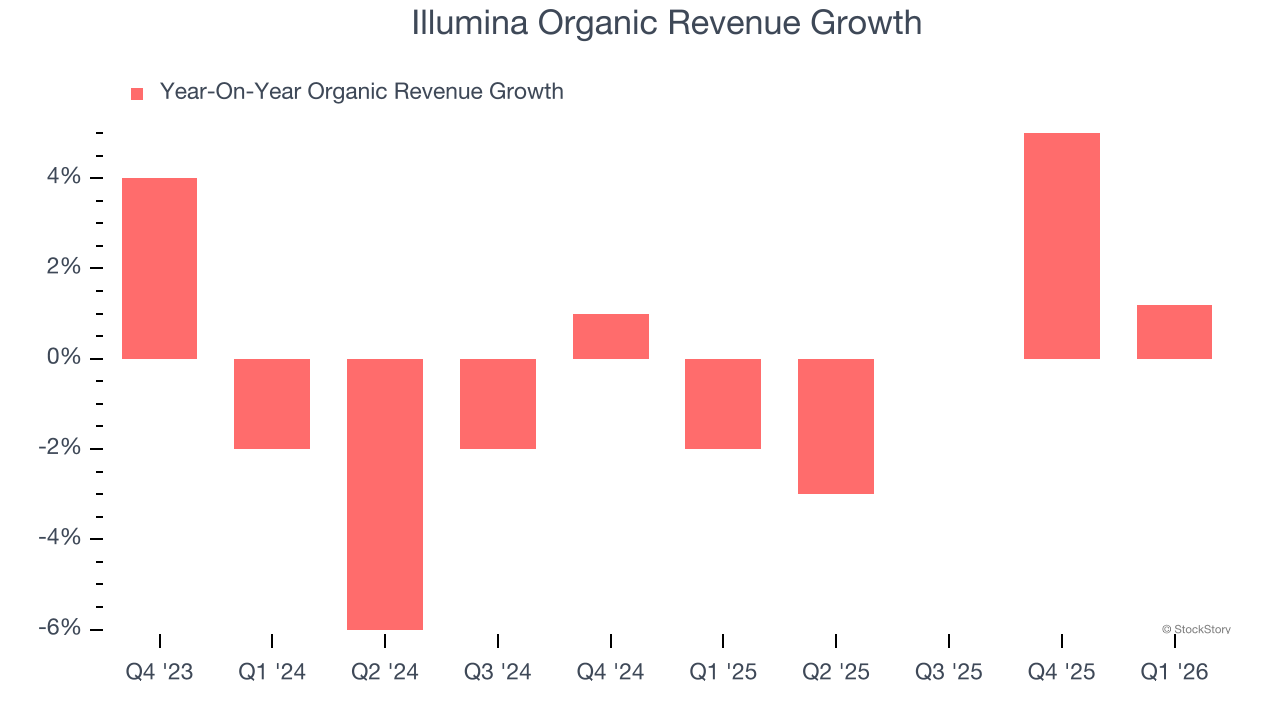 Illumina Organic Revenue Growth