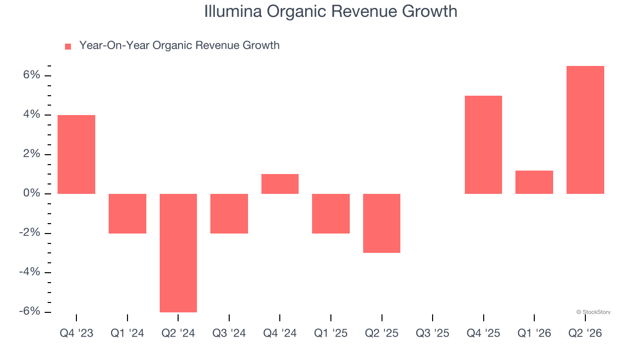 Illumina Organic Revenue Growth