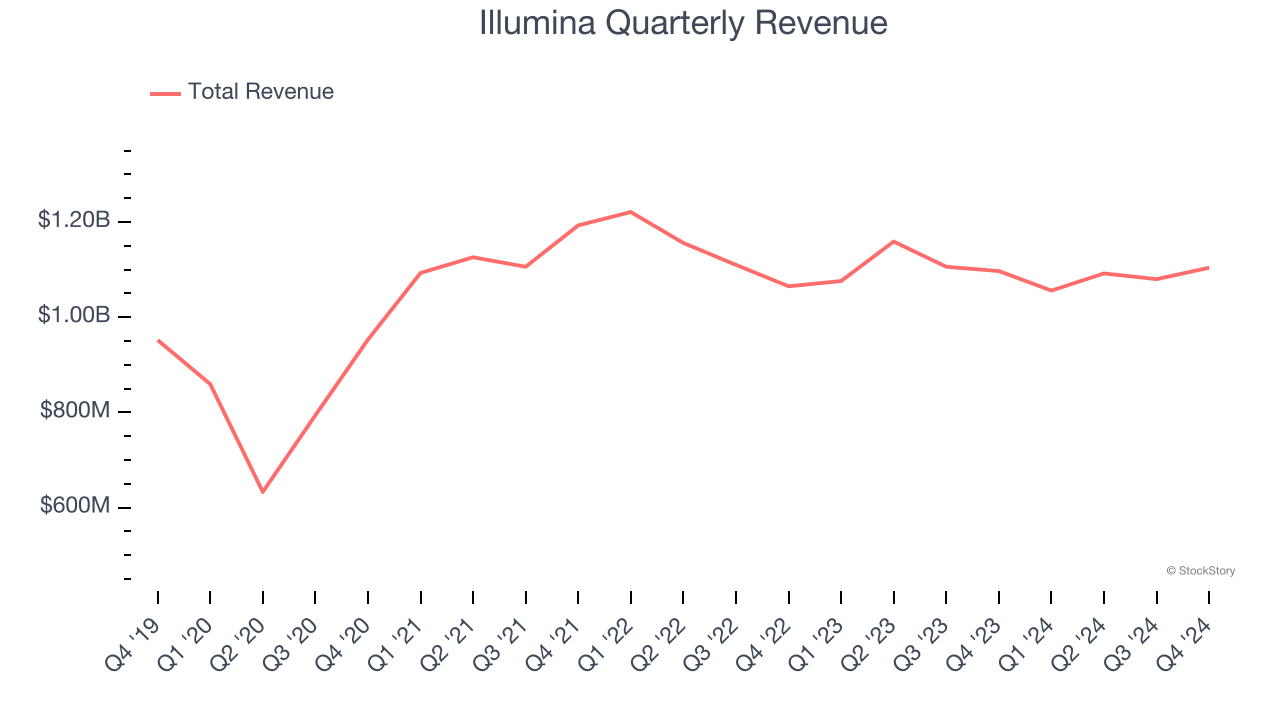 Illumina Quarterly Revenue