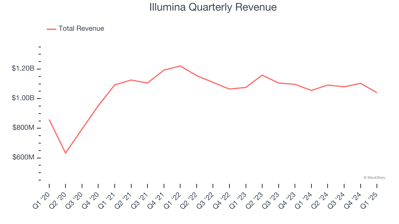 Illumina Quarterly Revenue