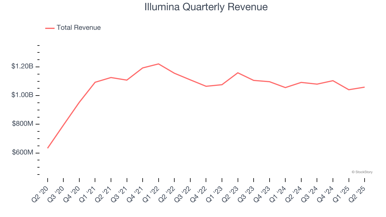 Illumina Quarterly Revenue