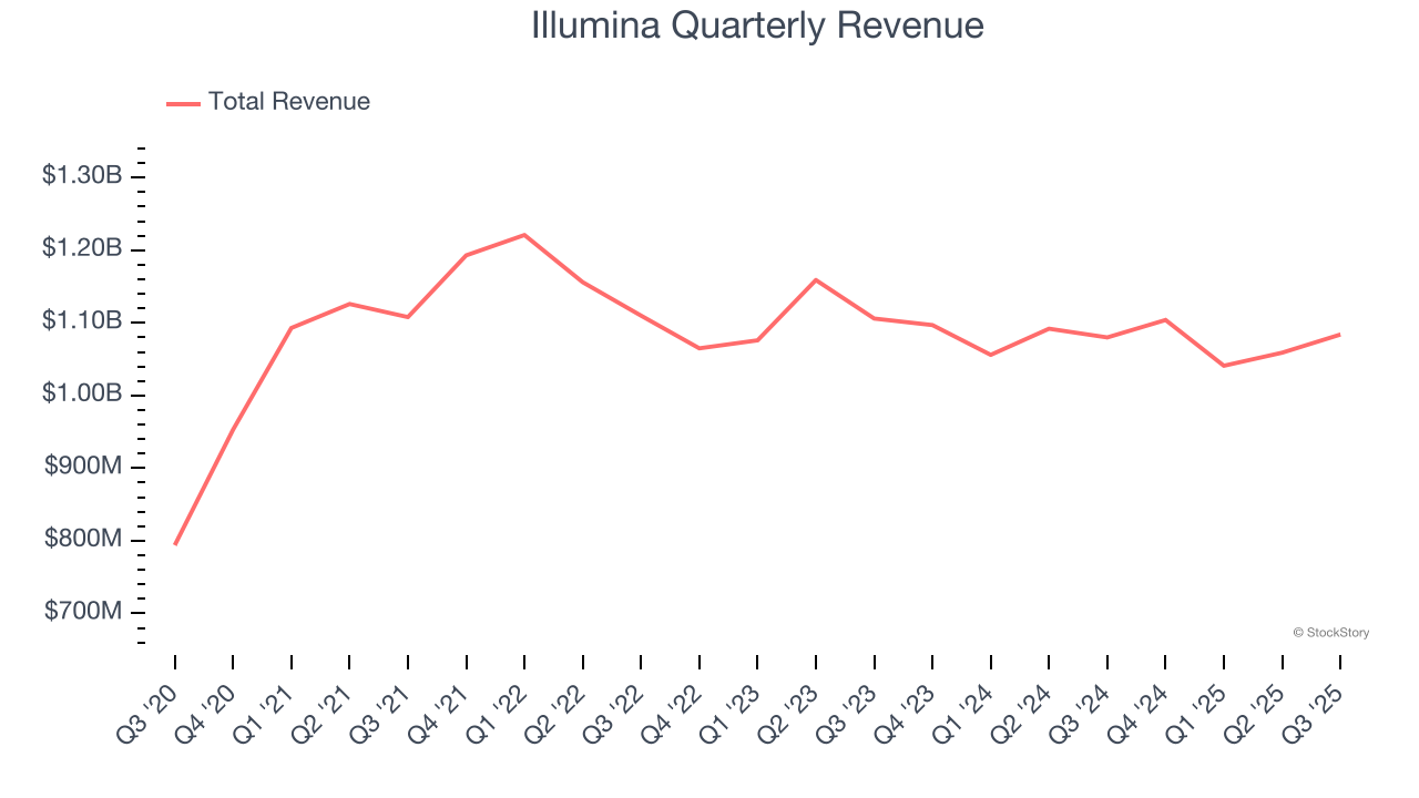 Illumina Quarterly Revenue