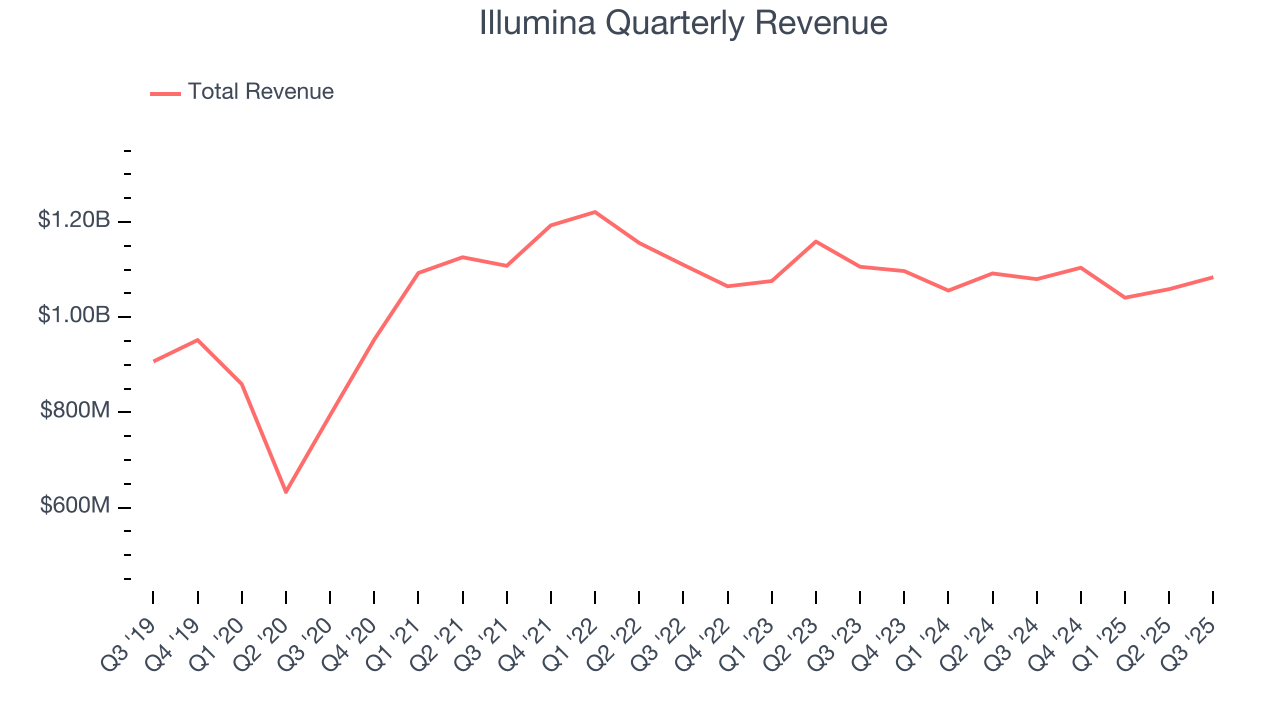Illumina Quarterly Revenue