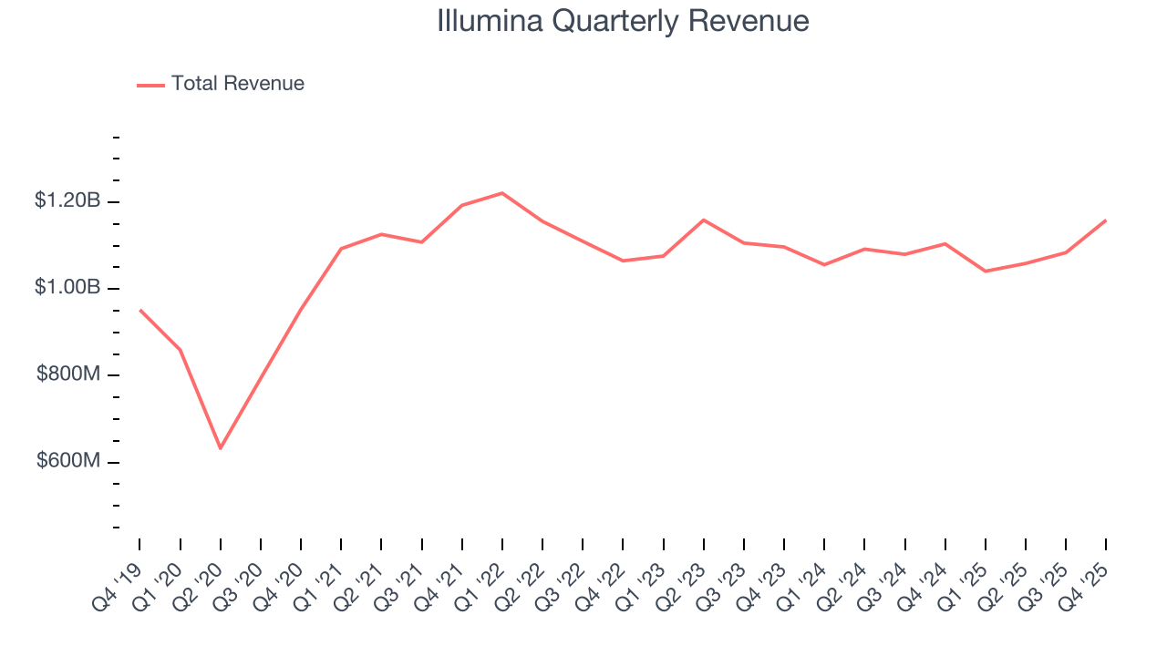 Illumina Quarterly Revenue