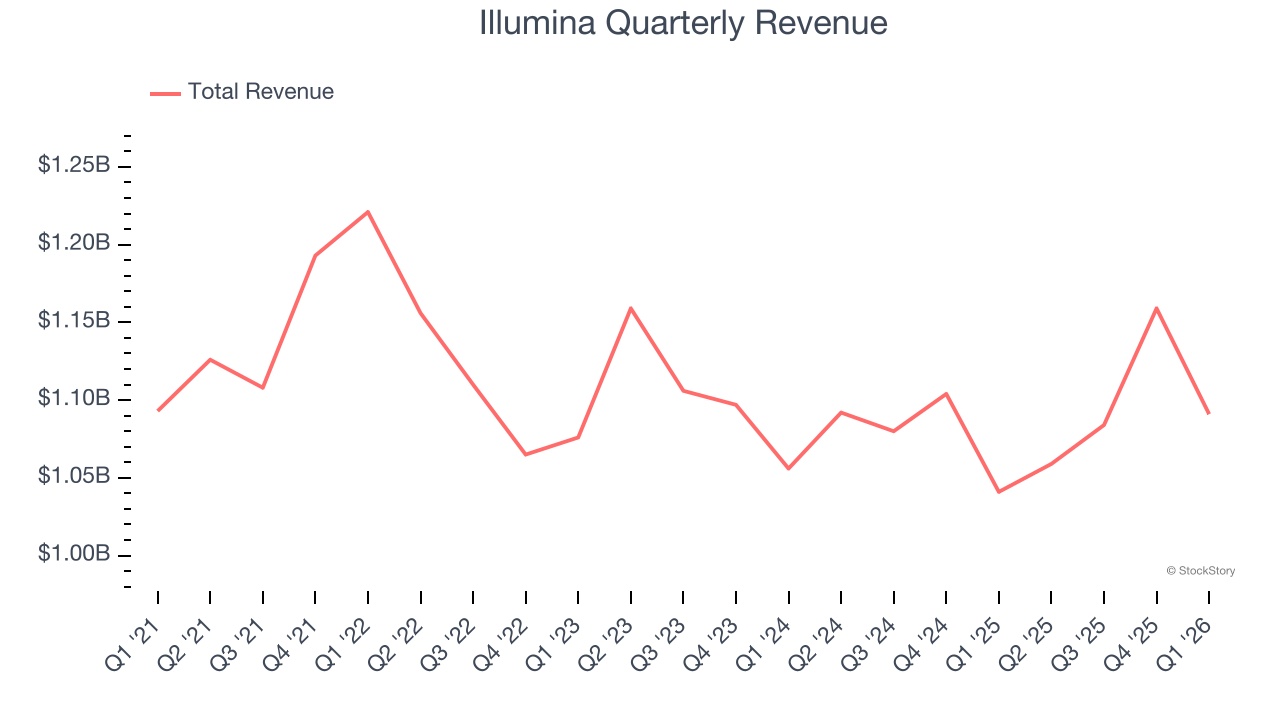 Illumina Quarterly Revenue