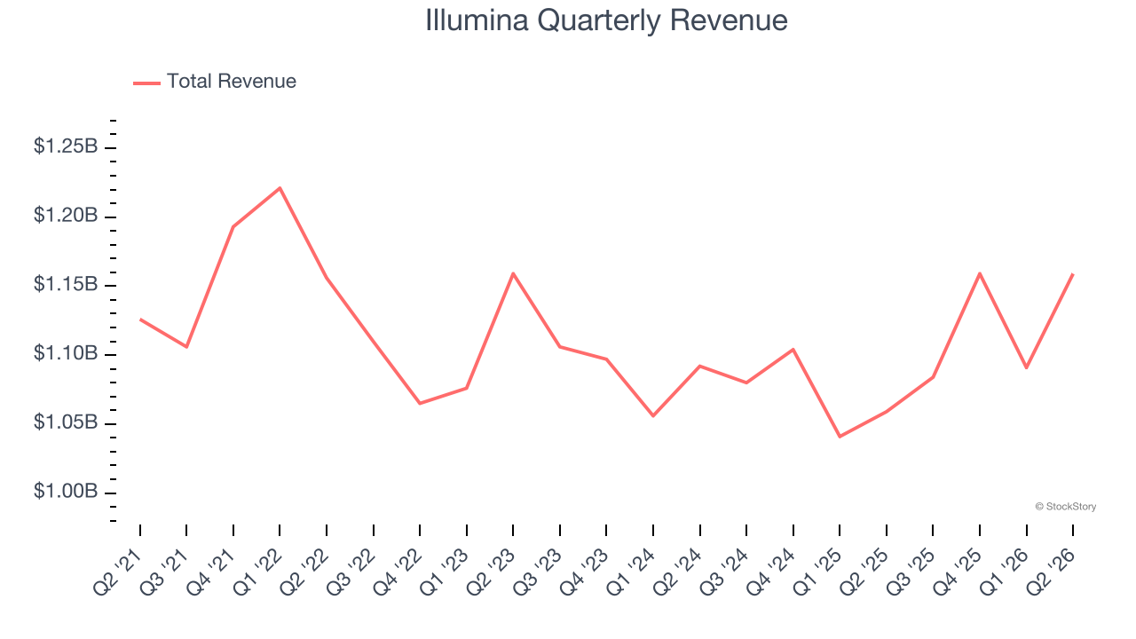 Illumina Quarterly Revenue