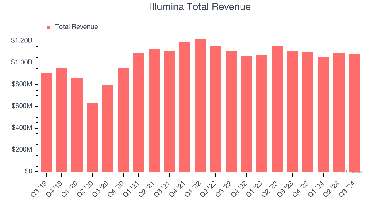 Illumina Total Revenue