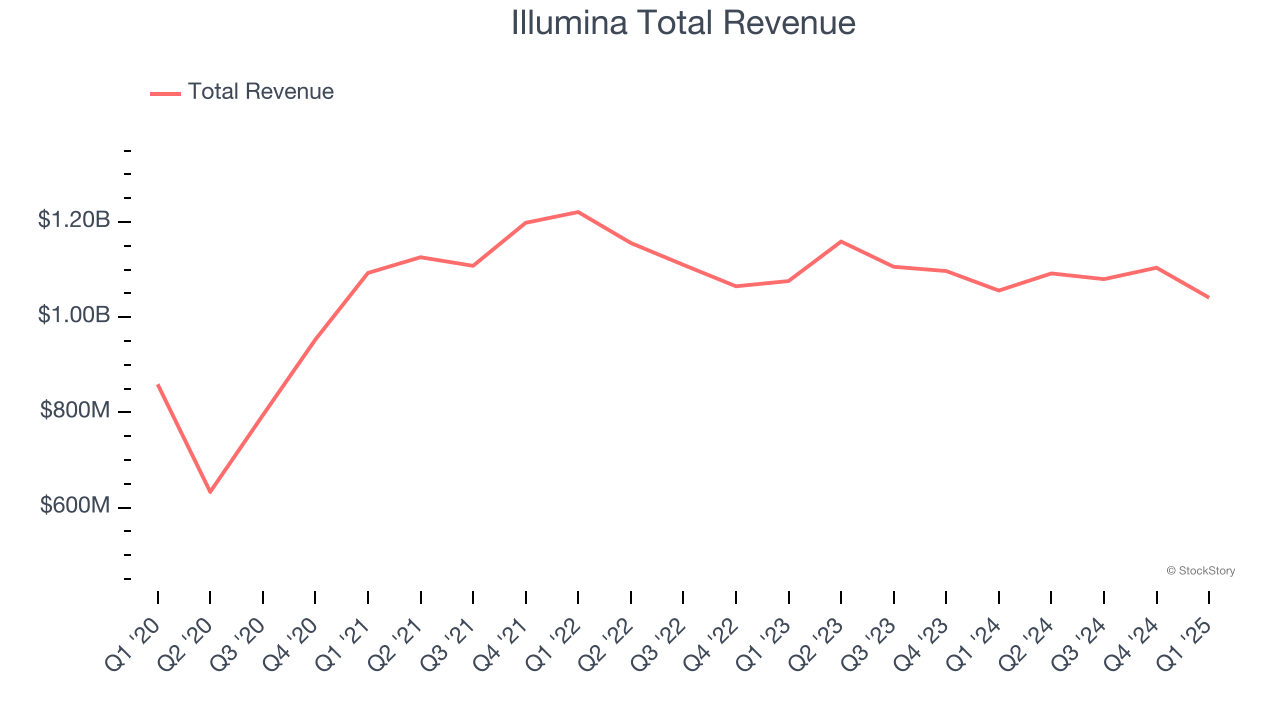 Illumina Total Revenue