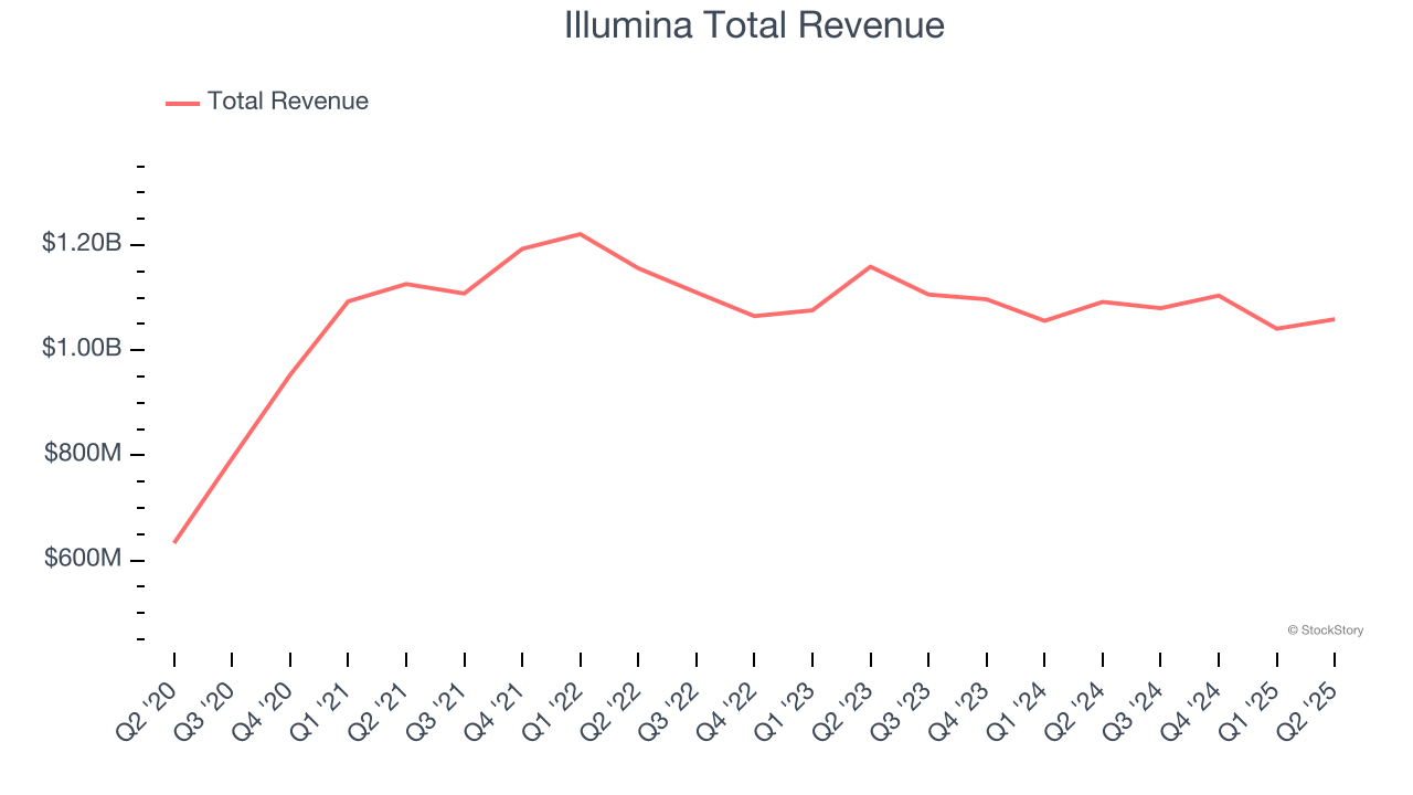 Illumina Total Revenue