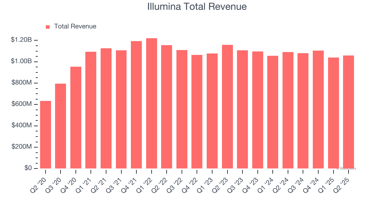 Illumina Total Revenue