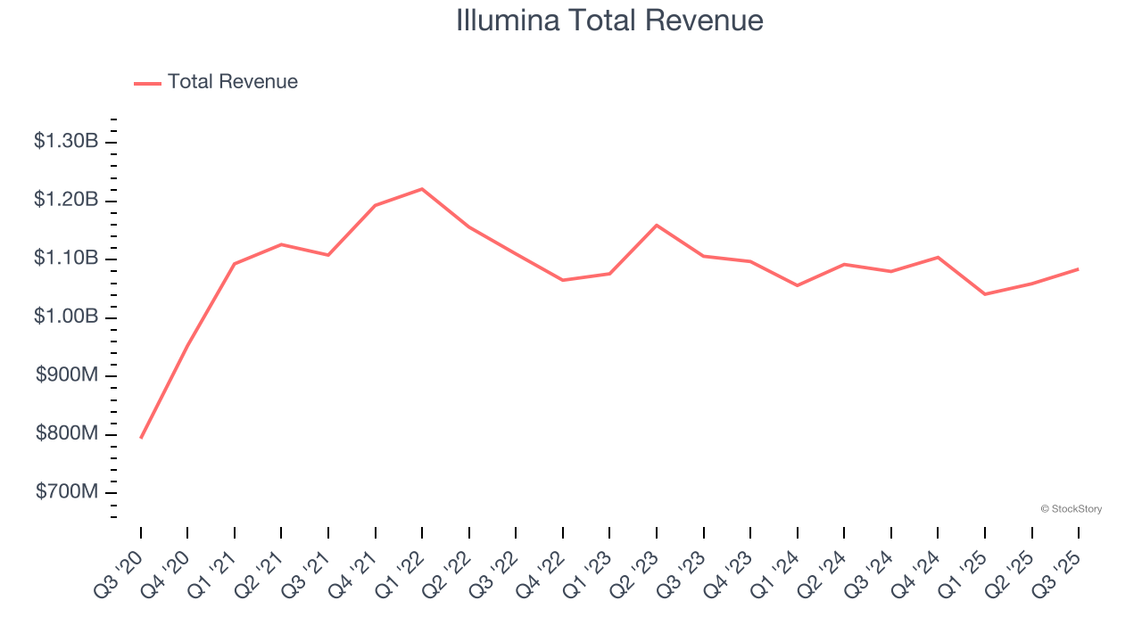 Illumina Total Revenue