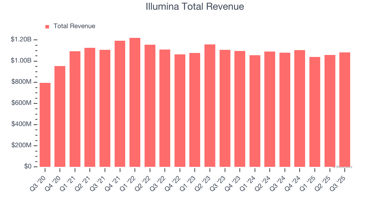 Illumina Total Revenue