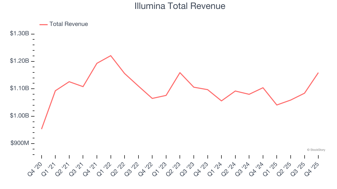 Illumina Total Revenue