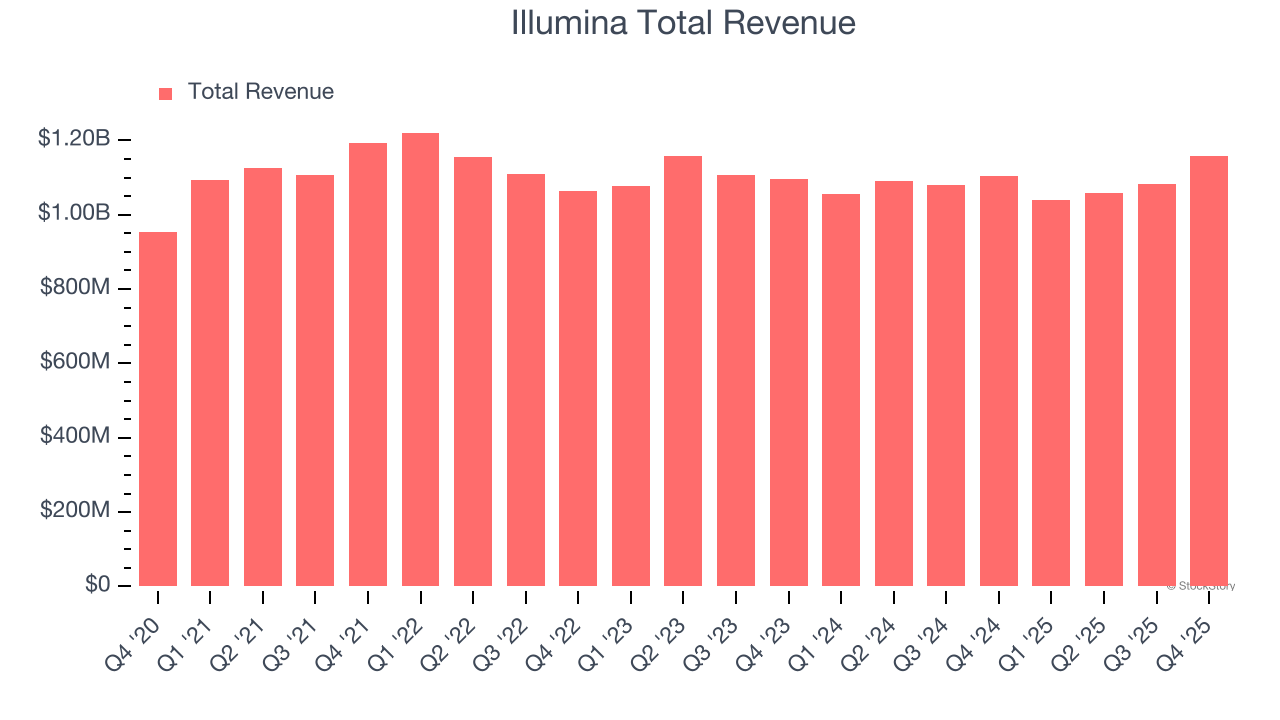 Illumina Total Revenue