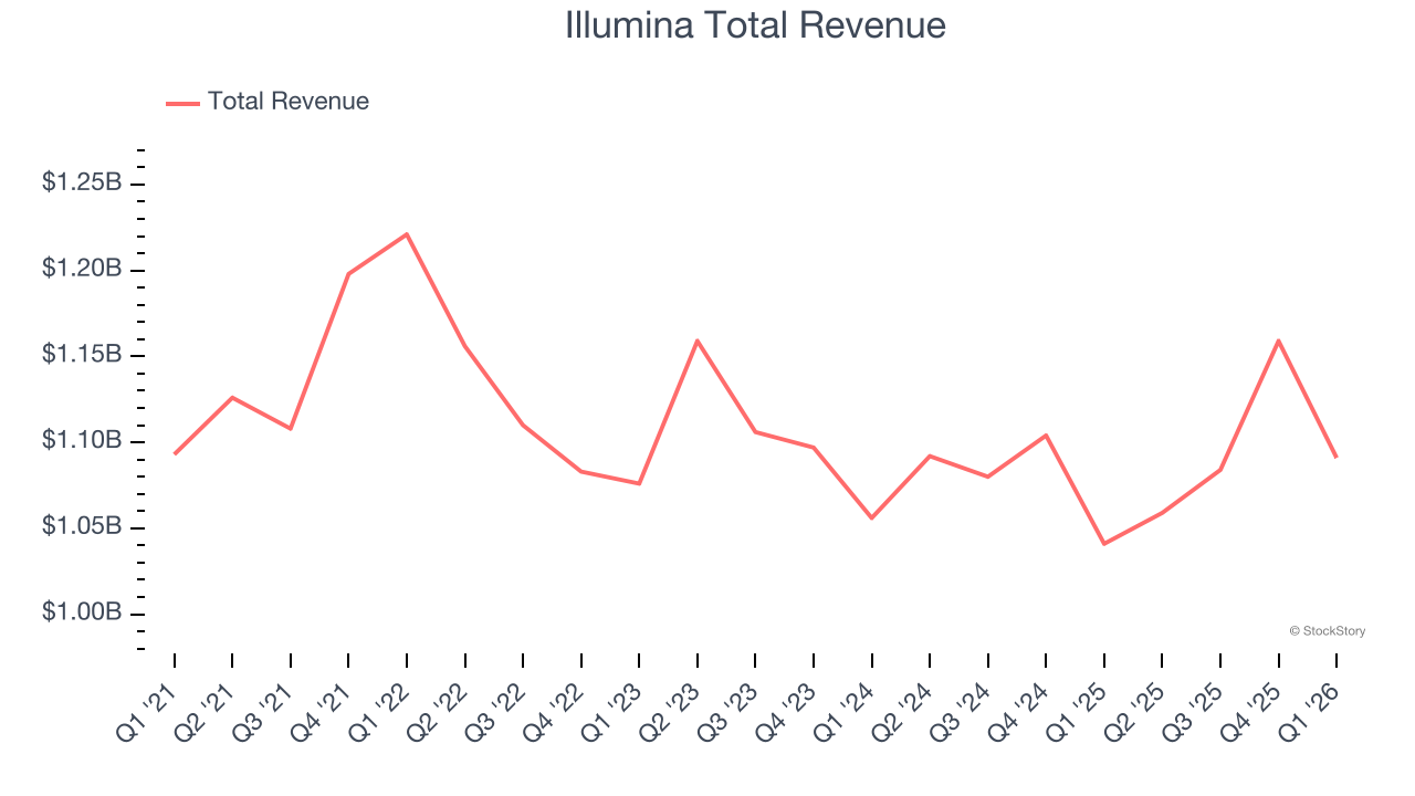 Illumina Total Revenue