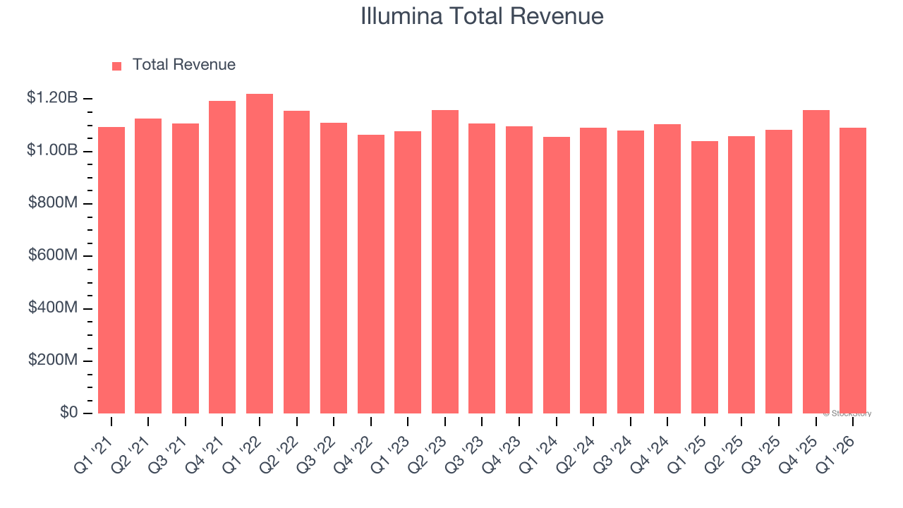 Illumina Total Revenue