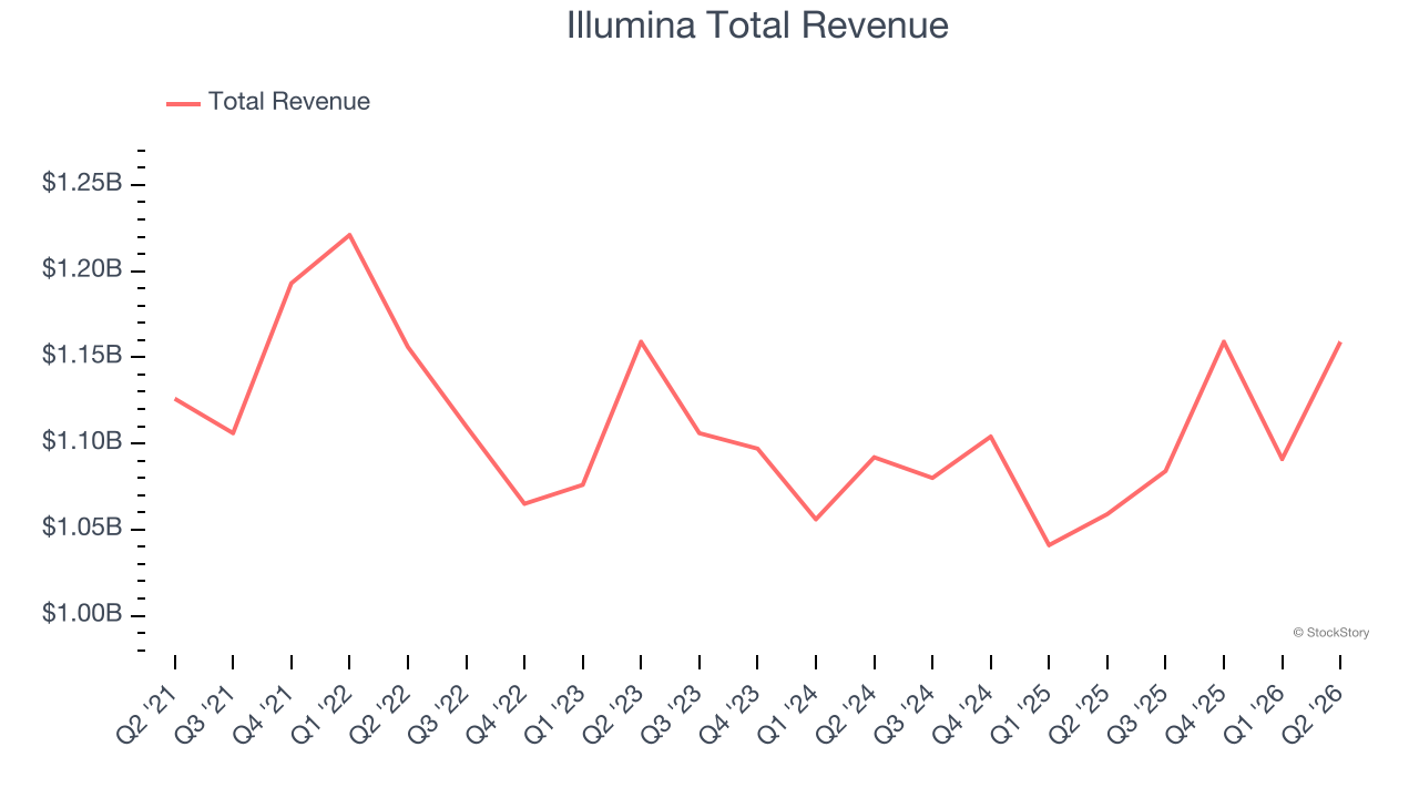 Illumina Total Revenue