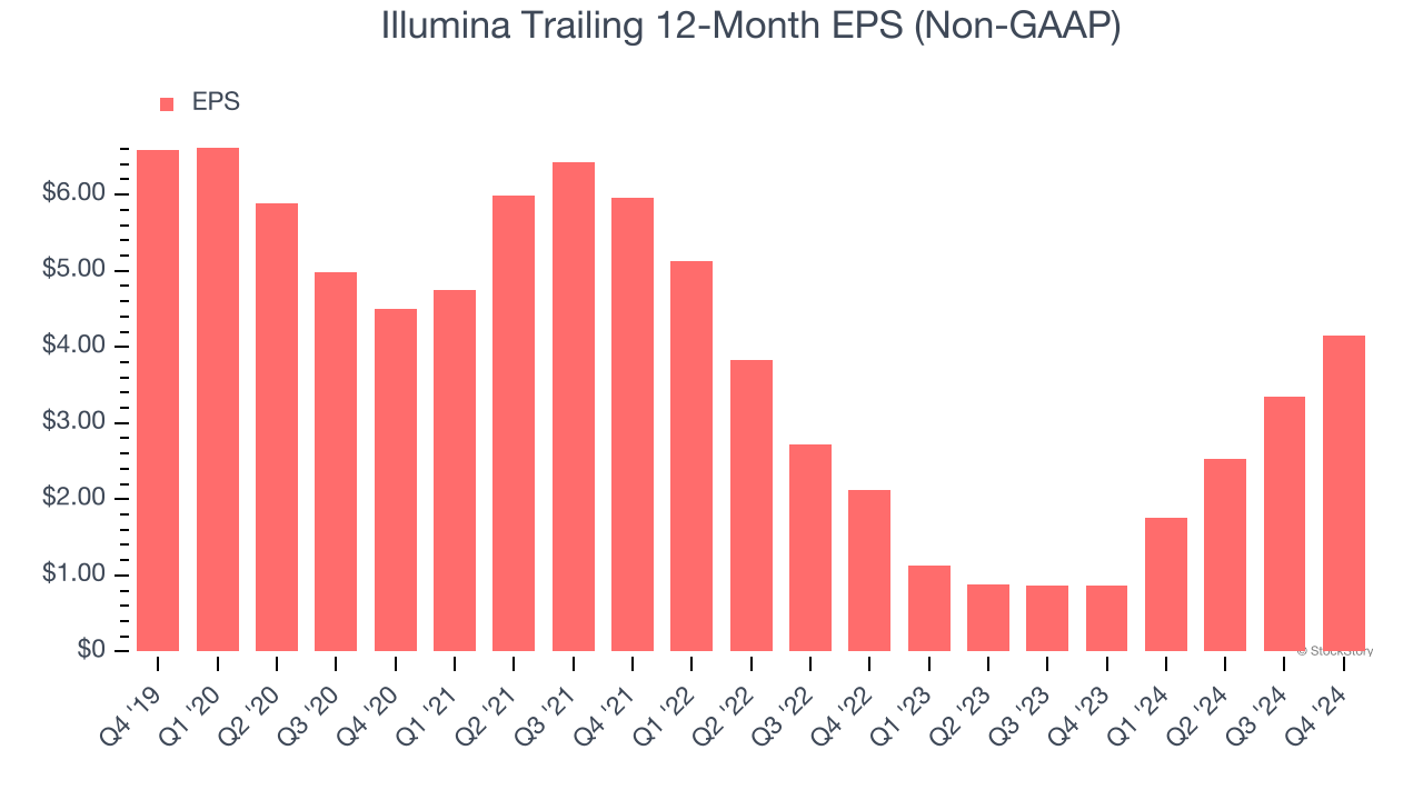 Illumina Trailing 12-Month EPS (Non-GAAP)