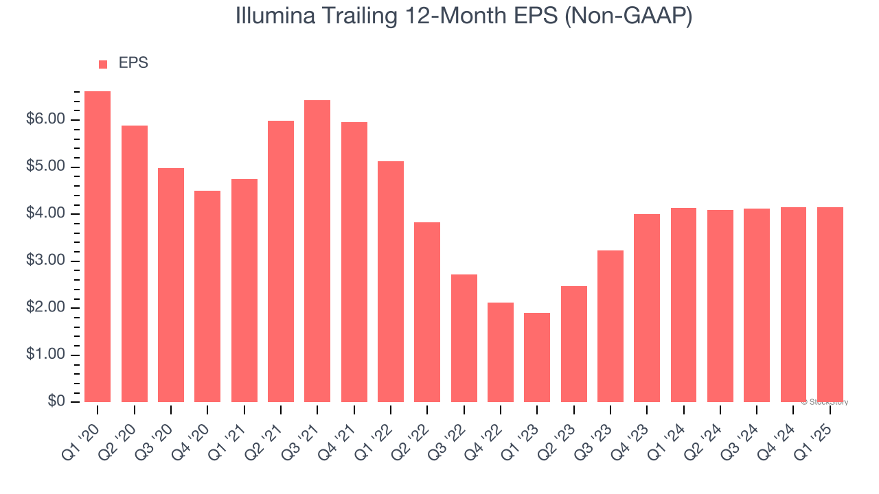 Illumina Trailing 12-Month EPS (Non-GAAP)