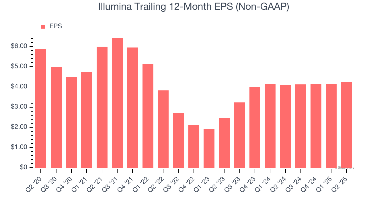 Illumina Trailing 12-Month EPS (Non-GAAP)