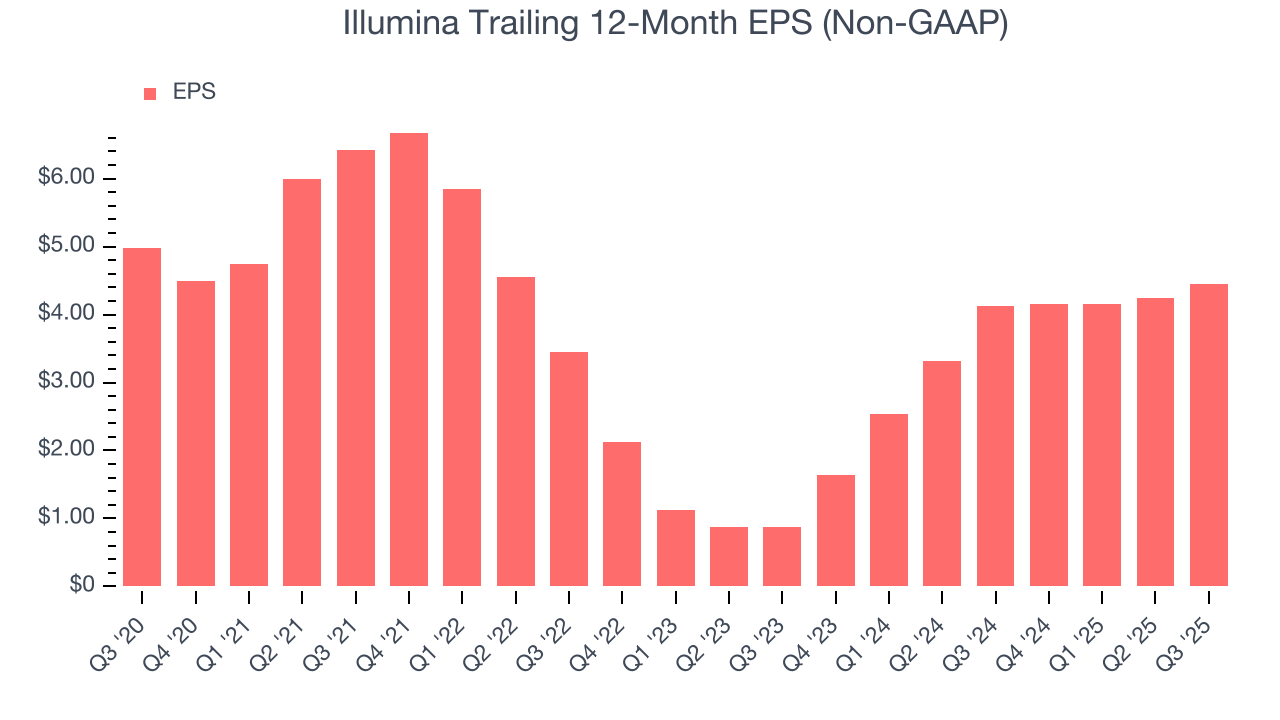 Illumina Trailing 12-Month EPS (Non-GAAP)