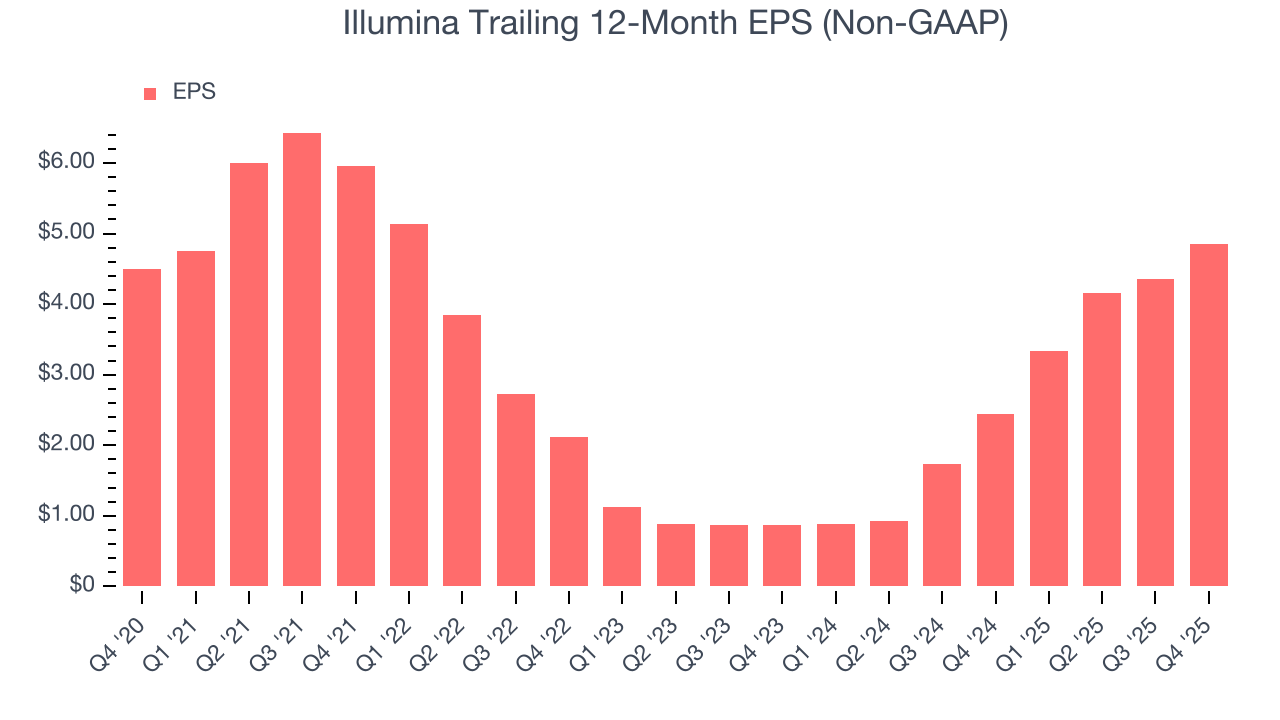 Illumina Trailing 12-Month EPS (Non-GAAP)