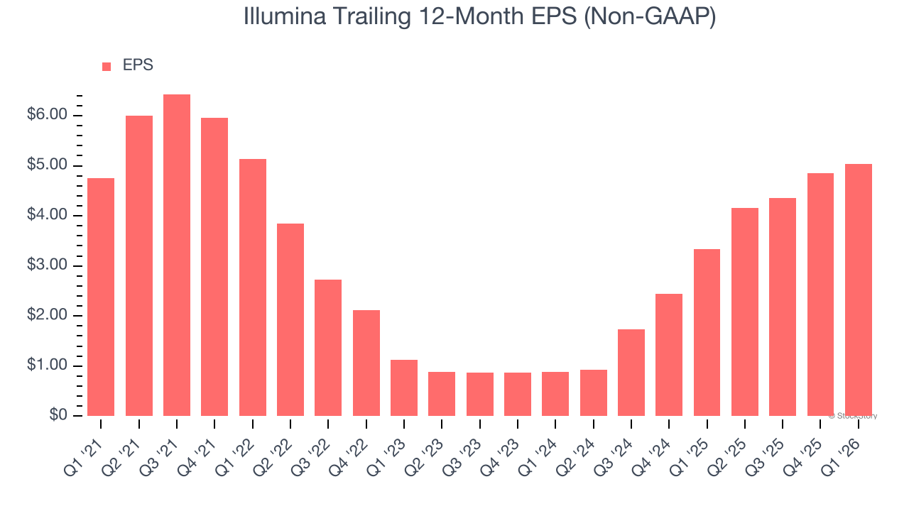 Illumina Trailing 12-Month EPS (Non-GAAP)