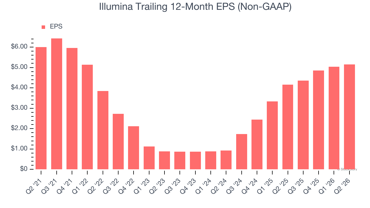 Illumina Trailing 12-Month EPS (Non-GAAP)