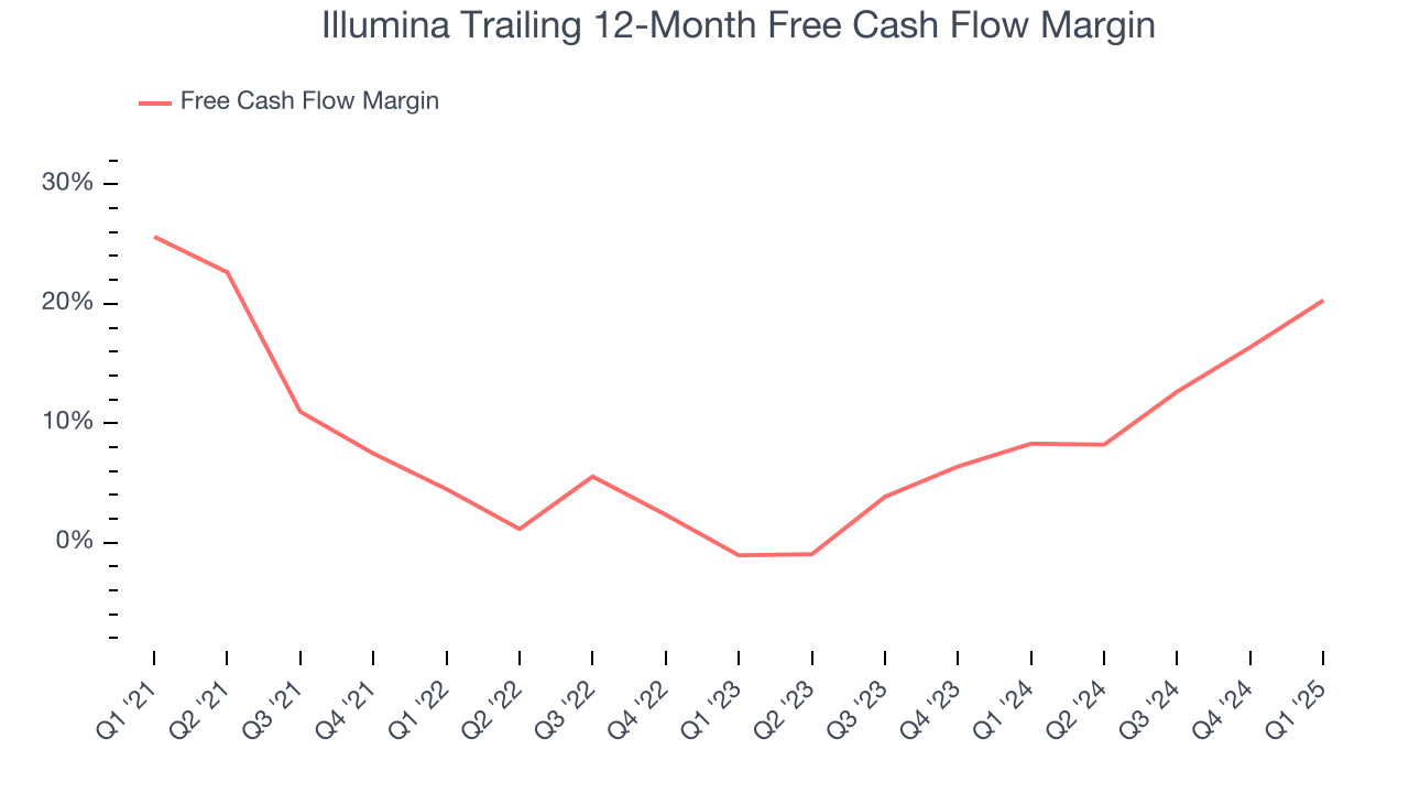 Illumina Trailing 12-Month Free Cash Flow Margin