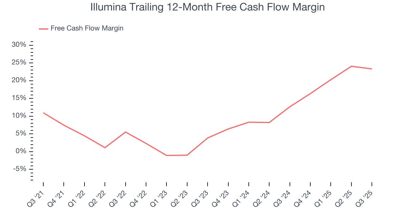 Illumina Trailing 12-Month Free Cash Flow Margin