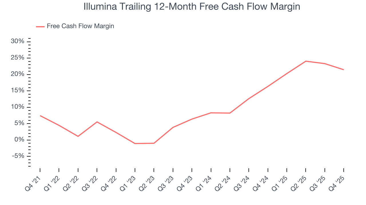 Illumina Trailing 12-Month Free Cash Flow Margin